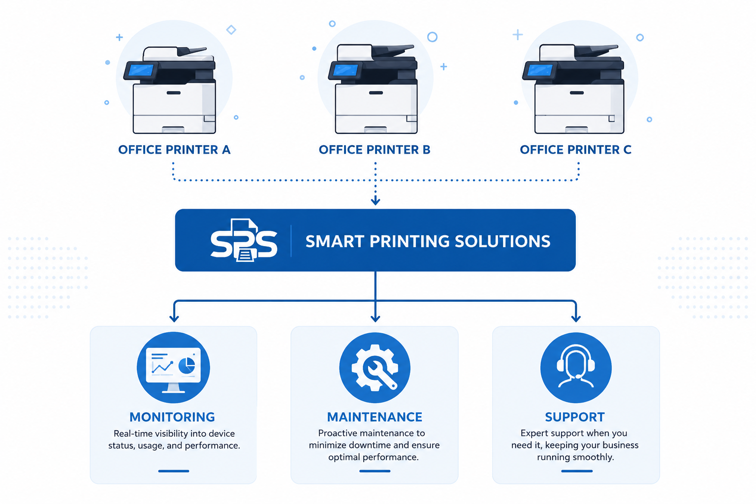 Managed printer fleet services for small business printing operations